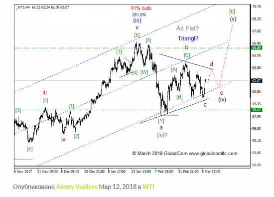 WTI с точки зрения моделей EWP, ситуация которая может привлечь внимание