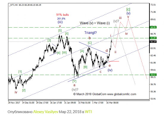 WTI с точки зрения моделей EWP, ситуация которая может привлечь внимание