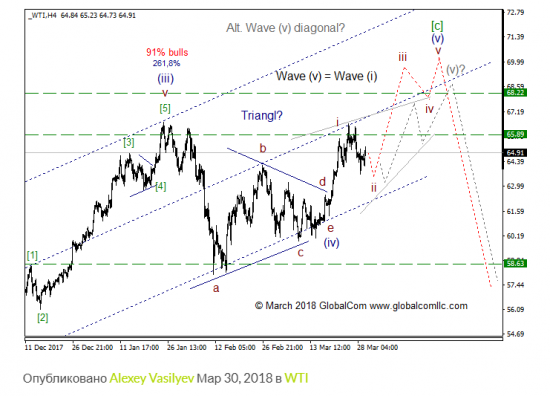 WTI с точки зрения моделей EWP, ситуация которая может привлечь внимание