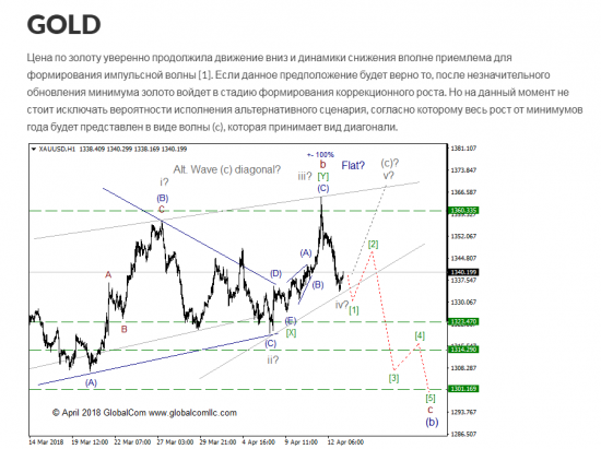 Золото с точки зрения моделей EWP, ситуация которая может привлечь внимание.  Промежуточный итог.