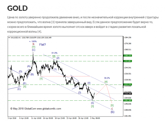 Золото с точки зрения моделей EWP, ситуация которая может привлечь внимание.  Промежуточный итог.