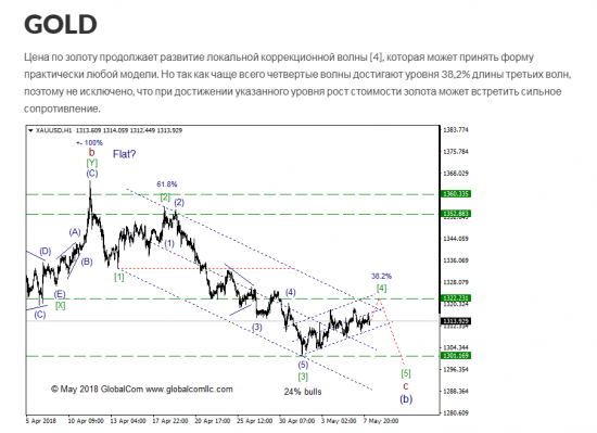 Золото с точки зрения моделей EWP, ситуация которая может привлечь внимание.  Промежуточный итог.