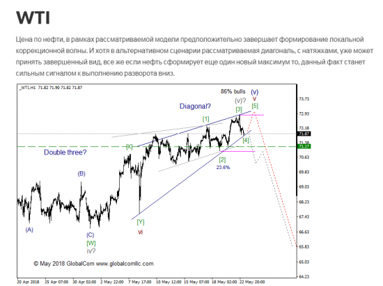 WTI с точки зрения моделей EWP, ситуация которая может привлечь внимание.  Промежуточный итог.