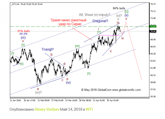 WTI с точки зрения моделей EWP, ситуация которая может привлечь внимание.  Промежуточный итог.