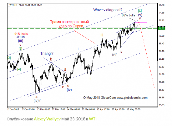 WTI с точки зрения моделей EWP, ситуация которая может привлечь внимание.  Промежуточный итог.