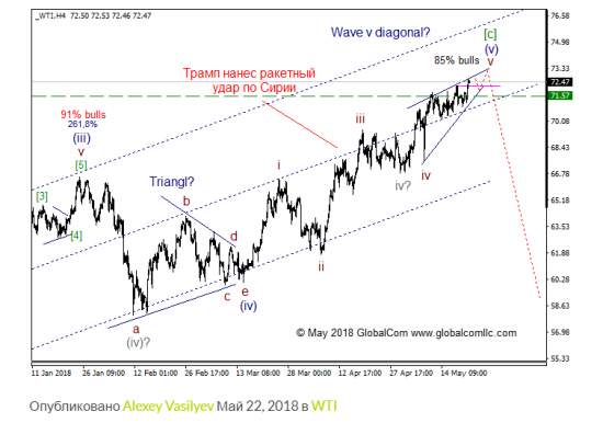 WTI с точки зрения моделей EWP, ситуация которая может привлечь внимание.  Промежуточный итог.