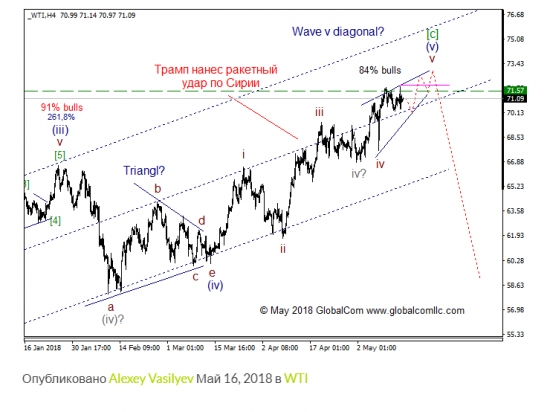 WTI с точки зрения моделей EWP, ситуация которая может привлечь внимание.  Промежуточный итог.