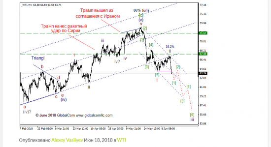 WTI с точки зрения моделей EWP, ситуация которая может привлечь внимание.  Промежуточный итог 2