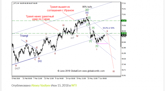 WTI с точки зрения моделей EWP, ситуация которая может привлечь внимание.  Промежуточный итог 2