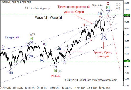 WTI с точки зрения моделей EWP, ситуация которая может привлечь внимание.  Промежуточный итог 2