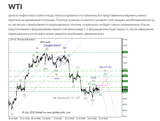 WTI с точки зрения моделей EWP, ситуация которая может привлечь внимание.  Промежуточный итог 3, ключевой момент