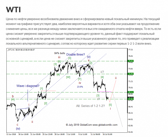 WTI с точки зрения моделей EWP, ситуация которая может привлечь внимание.  Промежуточный итог 3, ключевой момент