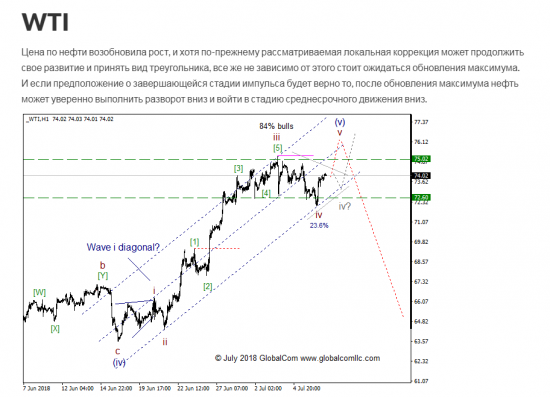 WTI с точки зрения моделей EWP, ситуация которая может привлечь внимание.  Промежуточный итог 3, ключевой момент