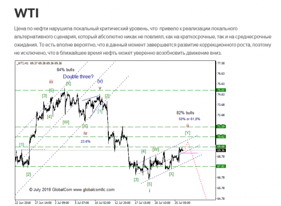 WTI с точки зрения моделей EWP, ситуация которая может привлечь внимание.  Промежуточный итог 3, ключевой момент