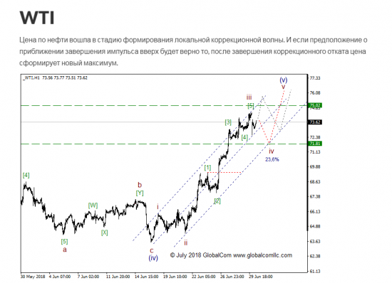 WTI с точки зрения моделей EWP, ситуация которая может привлечь внимание.  Промежуточный итог 3, ключевой момент