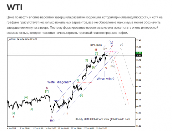 WTI с точки зрения моделей EWP, ситуация которая может привлечь внимание.  Промежуточный итог 3, ключевой момент