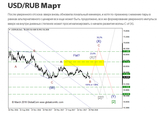 USD/RUB ситуация, которая может привлечь внимание, промежуточный итог 3, и чего ожидать в ближайшее время