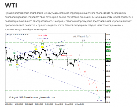 WTI с точки зрения моделей EWP, ситуация которая может привлечь внимание.  Промежуточный итог 4