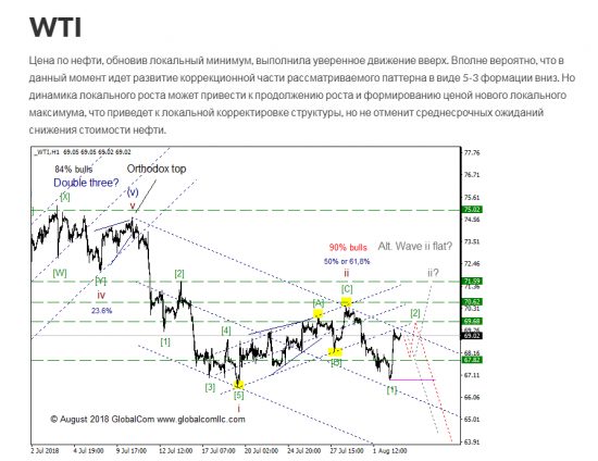 WTI с точки зрения моделей EWP, ситуация которая может привлечь внимание.  Промежуточный итог 4