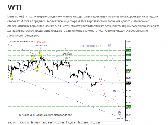 WTI с точки зрения моделей EWP, ситуация которая может привлечь внимание.  Промежуточный итог 4