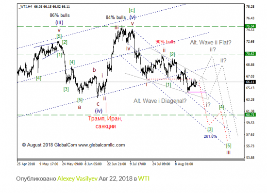 WTI с точки зрения моделей EWP, ситуация которая может привлечь внимание.  Промежуточный итог 4