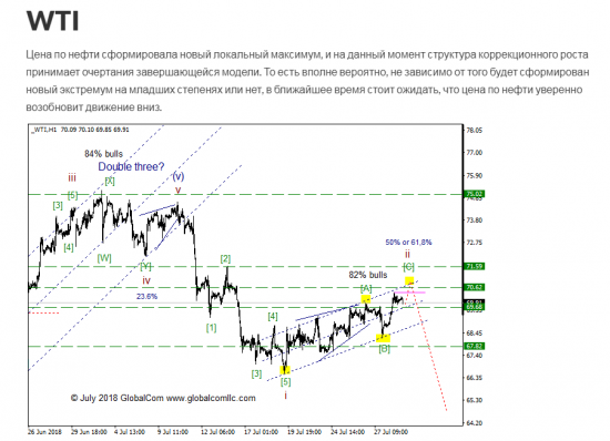 WTI с точки зрения моделей EWP, ситуация которая может привлечь внимание.  Промежуточный итог 4