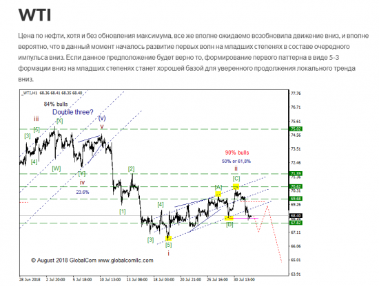 WTI с точки зрения моделей EWP, ситуация которая может привлечь внимание.  Промежуточный итог 4