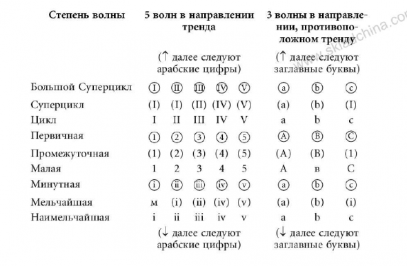 Волновой Принцип Эллиотта и Гусев