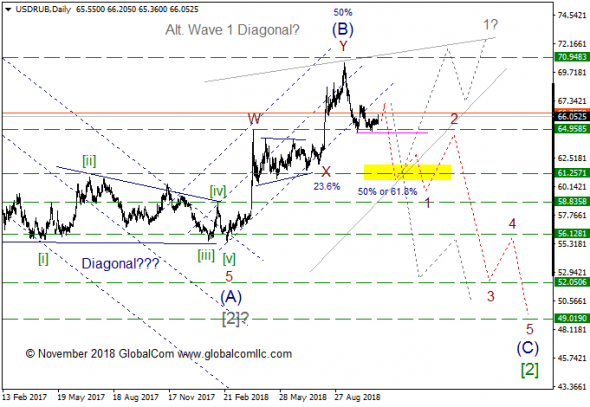 USD/RUB с точки зрения Волнового Принципа Эллиотта. Промежуточный итог 4