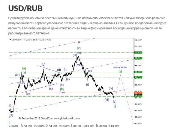 USD/RUB с точки зрения Волнового Принципа Эллиотта. Промежуточный итог 4