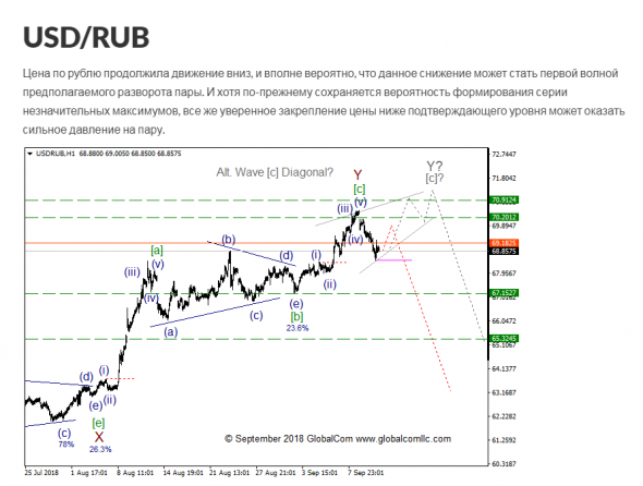 USD/RUB с точки зрения Волнового Принципа Эллиотта. Промежуточный итог 4