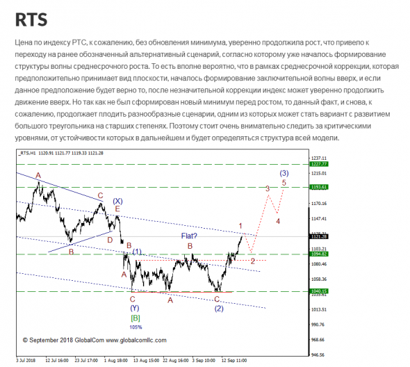 RTS с точки зрения Волнового Принципа Эллиотта. Промежуточный итог 3