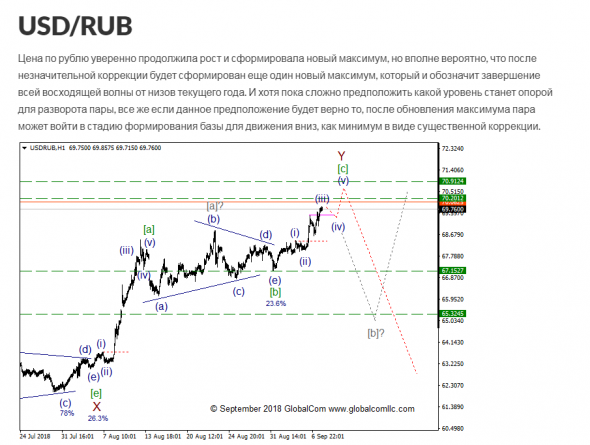 USD/RUB с точки зрения Волнового Принципа Эллиотта. Промежуточный итог 4