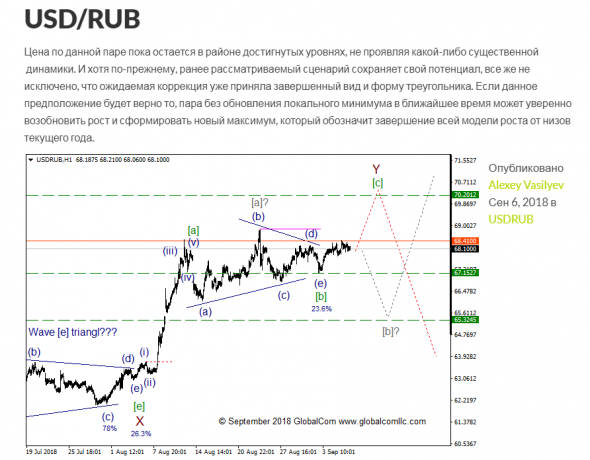 USD/RUB с точки зрения Волнового Принципа Эллиотта. Промежуточный итог 4