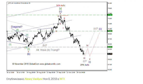 WTI с точки зрения Волнового Принципа Эллиотта. Промежуточный итог 5