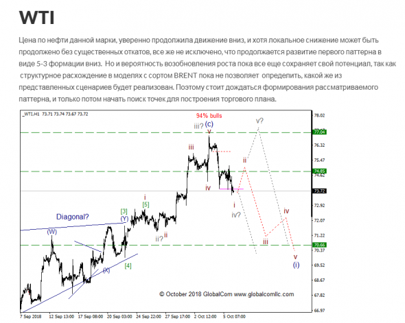 WTI с точки зрения Волнового Принципа Эллиотта. Промежуточный итог 5