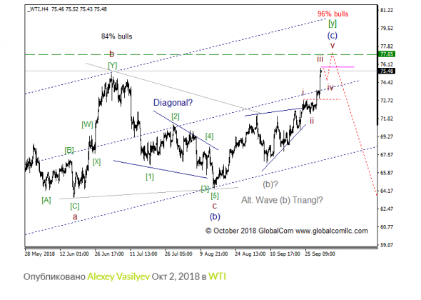 WTI с точки зрения Волнового Принципа Эллиотта. Промежуточный итог 5