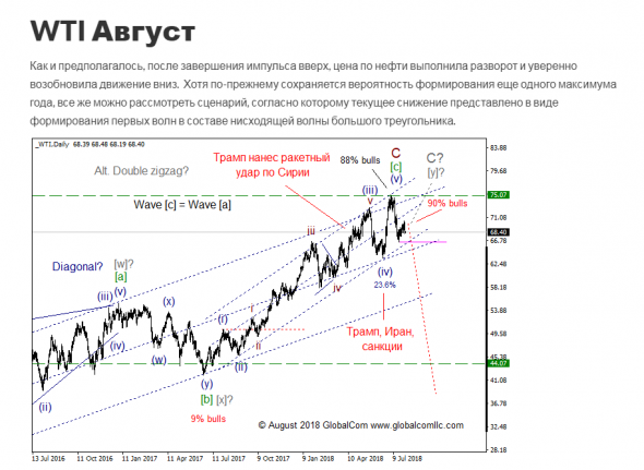 WTI с точки зрения Волнового Принципа Эллиотта. Промежуточный итог 5