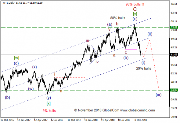 WTI с точки зрения Волнового Принципа Эллиотта. Промежуточный итог 5