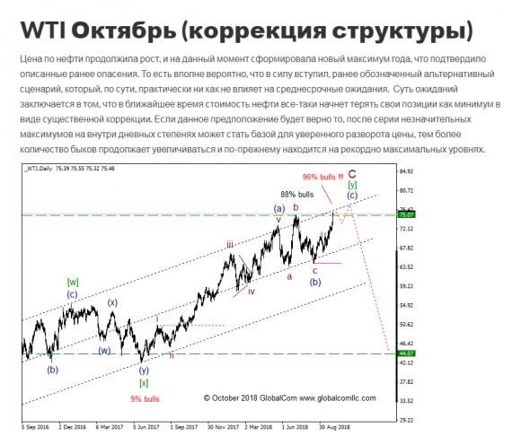 WTI с точки зрения Волнового Принципа Эллиотта. Промежуточный итог 5