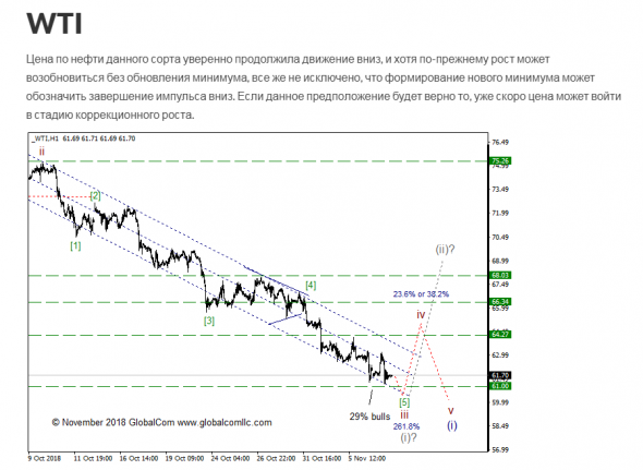 WTI с точки зрения Волнового Принципа Эллиотта. Промежуточный итог 5