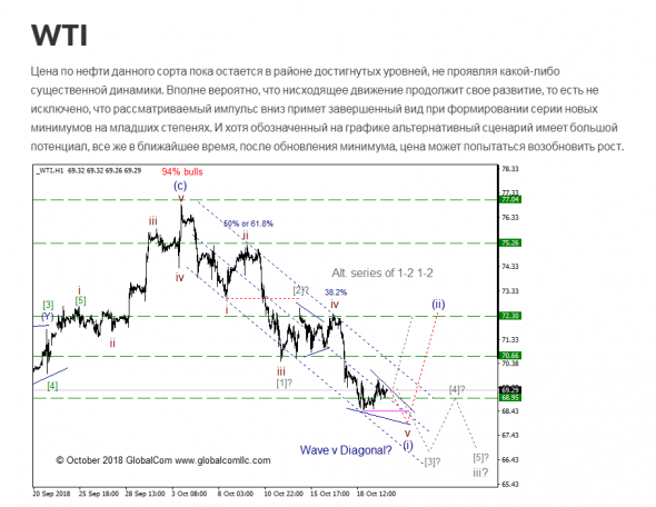 WTI с точки зрения Волнового Принципа Эллиотта. Промежуточный итог 5