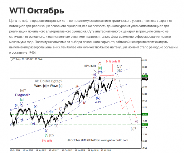 WTI с точки зрения Волнового Принципа Эллиотта. Промежуточный итог 5