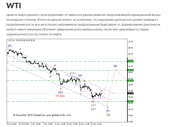 WTI с точки зрения Волнового Принципа Эллиотта, промежуточный итог 6. Ключевой момент.
