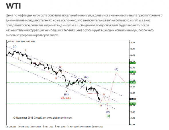 WTI с точки зрения Волнового Принципа Эллиотта, промежуточный итог 6. Ключевой момент.