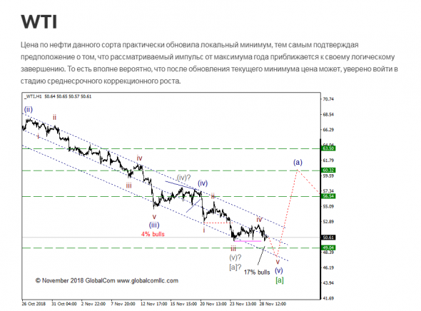 WTI с точки зрения Волнового Принципа Эллиотта, промежуточный итог 6. Ключевой момент.