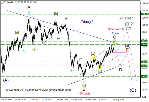 WTI с точки зрения Волнового Принципа Эллиотта, промежуточный итог 6. Ключевой момент.