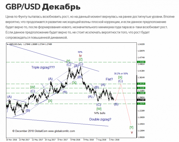 Не работает  Волновой Принцип Эллиотта??? Каму как... Хронология Фунта