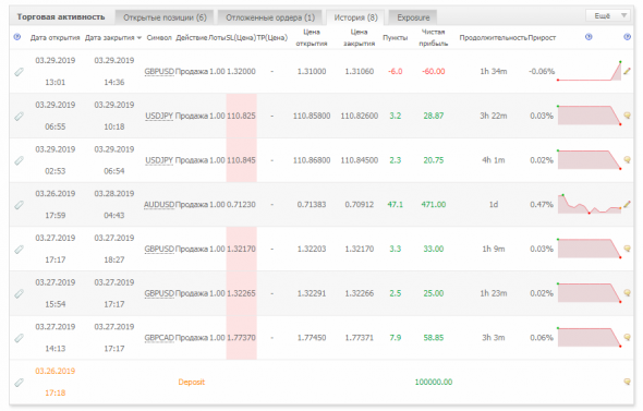 Волновой Принцип Эллиотта, работает или нет? Месяц 1, неделя 4 (real trading)