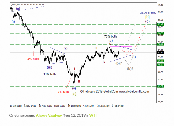 WTI с точки зрения Волнового Принципа Эллиотта. Промежуточный итог 8